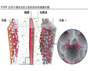   常規(guī)級(jí) PVDF 與鋰電級(jí)PVDF產(chǎn)品物性及應(yīng)用的區(qū)別