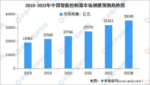2023年中国智能控制器行业市场规模及其行业壁垒预测分析